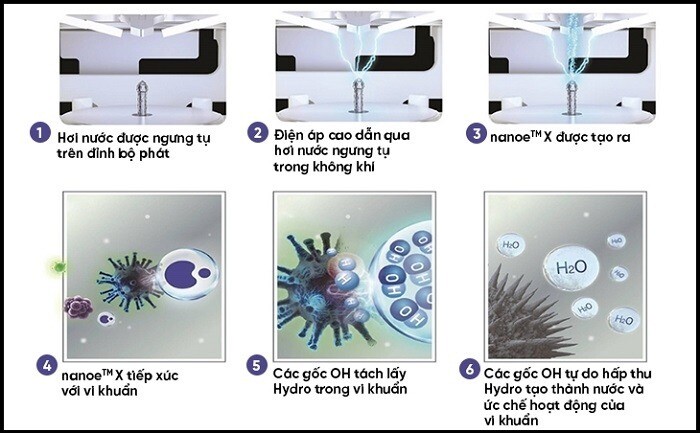 Công nghệ Nanoe X của máy lạnh Panasonic