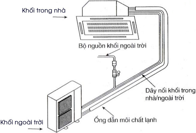 Nguyên lý hoạt động máy lạnh giấu trần nối ống gió