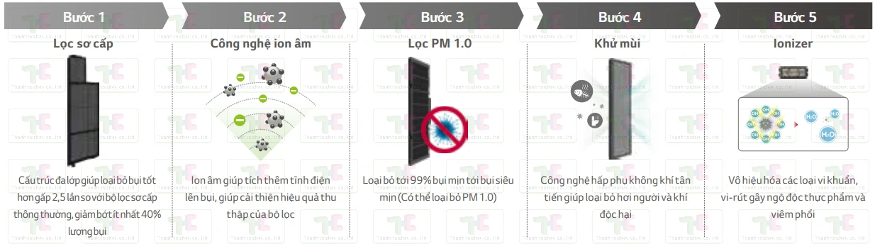 Hệ thống lọc không khí 5 bước mạnh mẽ loại bỏ mùi hôi, vi trùng và bụi mịn PM 1.0,...