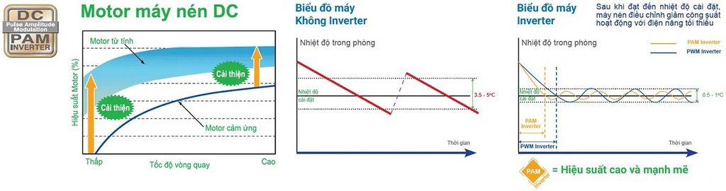 Công nghệ DC PAM Inverter giúp tiết kiệm điện năng và duy trì nhiệt độ phòng