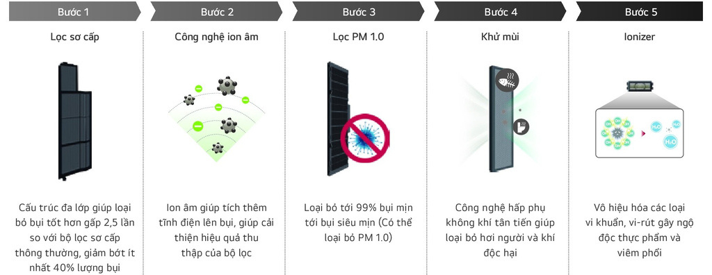 5 bước làm sạch không khí loại bỏ bụi siêu mịn, mùi khó chịu mang lại môi trường sống trong sạch