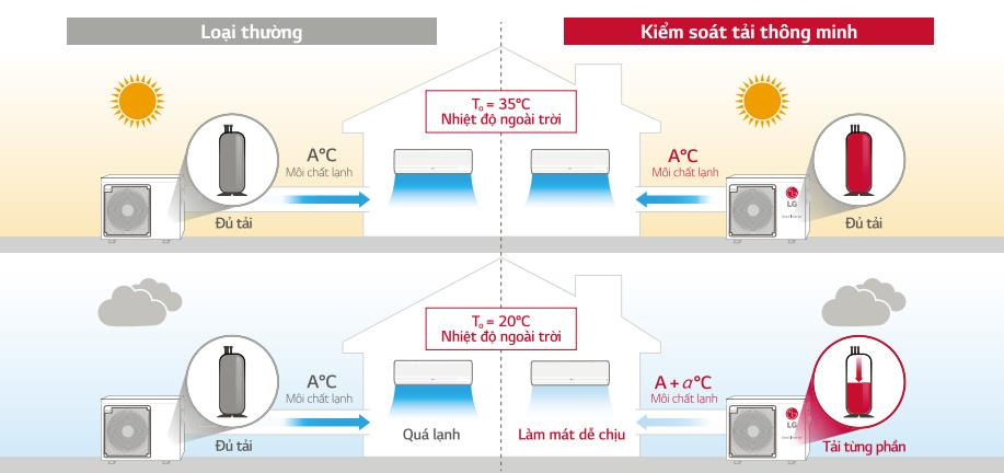 Tự động điều khiển nhiệt độ môi chất lạnh theo nhiệt độ bên ngoài giúp tiết kiệm năng lượng vượt trội