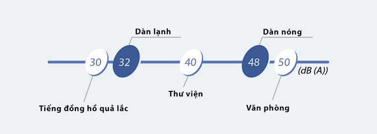 Dàn lạnh vận hành êm ái với độ ồn thấp