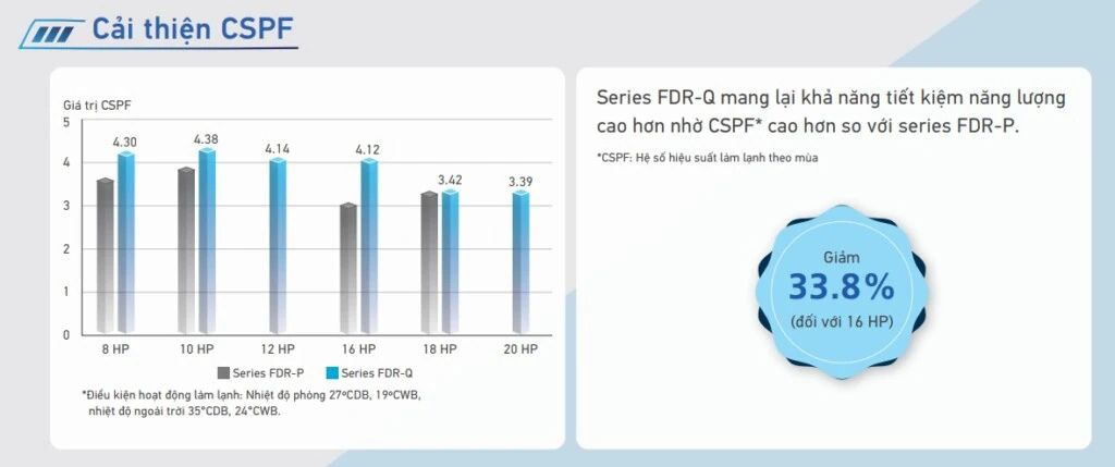 Tiết kiệm năng lượng cao hơn nhờ CSPF