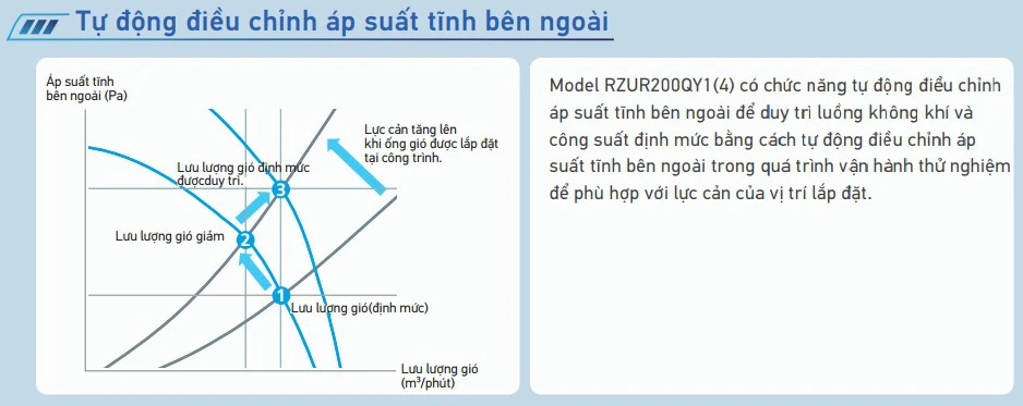 Dàn nóng có chức năng tự động điều chỉnh áp suất tĩnh