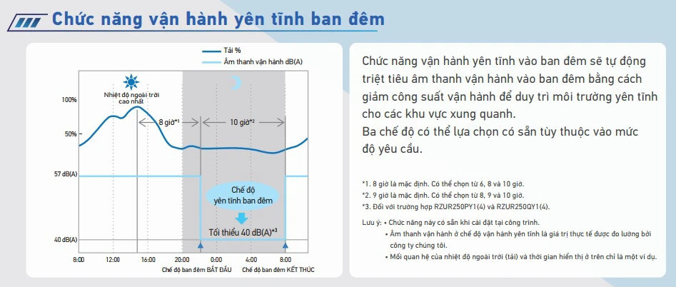 Tự động triệt tiêu độ ồn hoạt động vào ban đêm để duy trì môi trường yên tĩnh