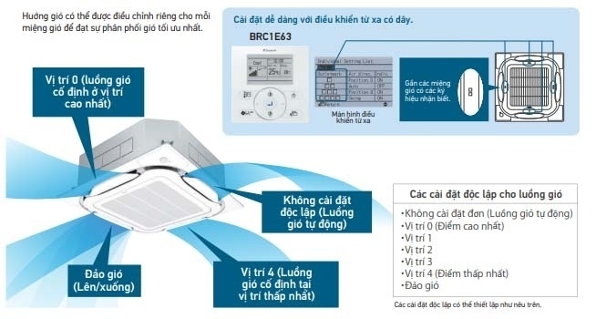 Máy lạnh Daikin FCFC85DVM âm trần 3.5 HP 29000 Btu inverter 3 pha