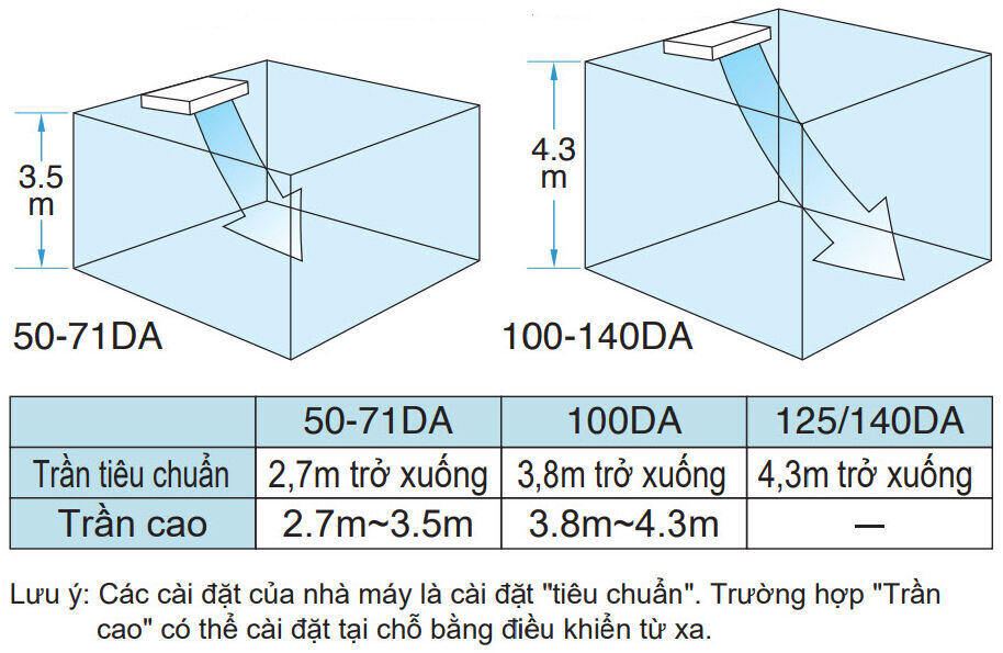 Thích hợp với các trần nhà cao