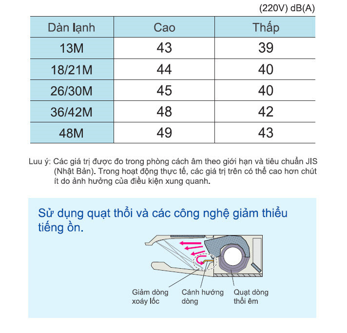 Độ ồn đã được giảm xuống đối với loại máy áp trần