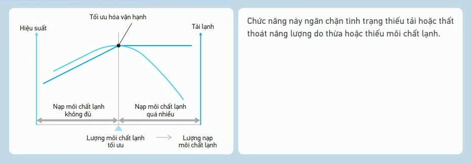 Ngăn chặn tình trạng thiếu tải hoặc thất thoát năng lượng