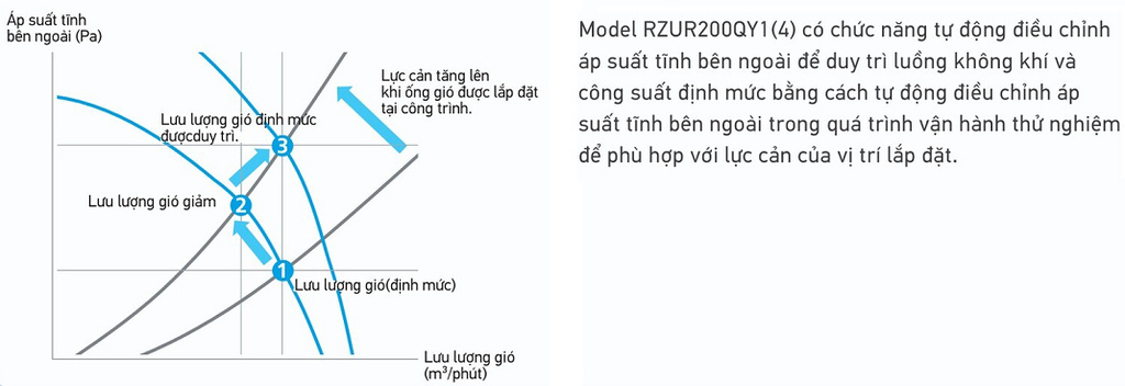 Áp suất tĩnh ngoài của dàn nóng cao giúp lắp đặt linh hoạt hơn