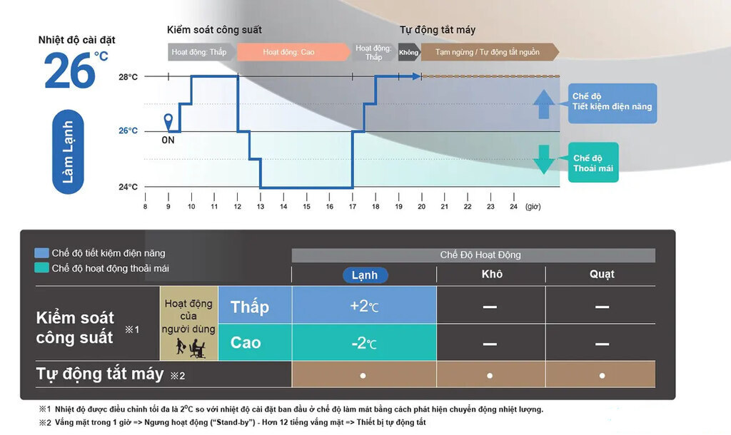 Có thể kiểm soát năng lượng tự động thông qua 3 bước