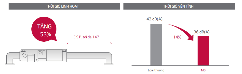 Chiều dài ống gió có thể kết nối dài hơn do tối đa hóa E.S.P