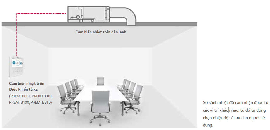 Có thể kiểm tra nhiệt độ trong phòng bằng cảm biến nhiệt trong bộ điều khiển từ xa