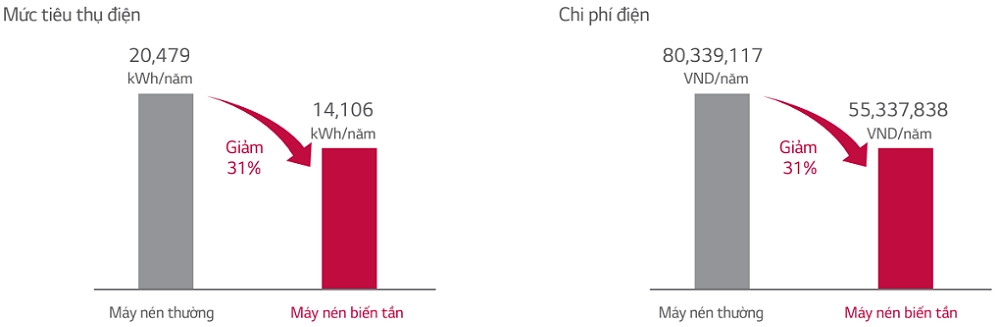 Mức tiêu thụ điện dự kiến giảm 31% so với loại không biến tần (không inverter)