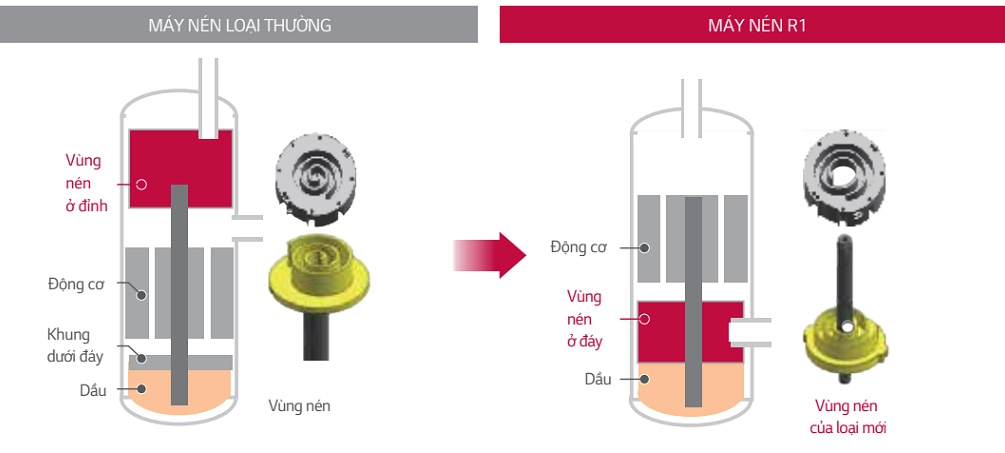 Máy nén Scroll tiên tiến mang lại hiệu suất và độ tin cậy cao