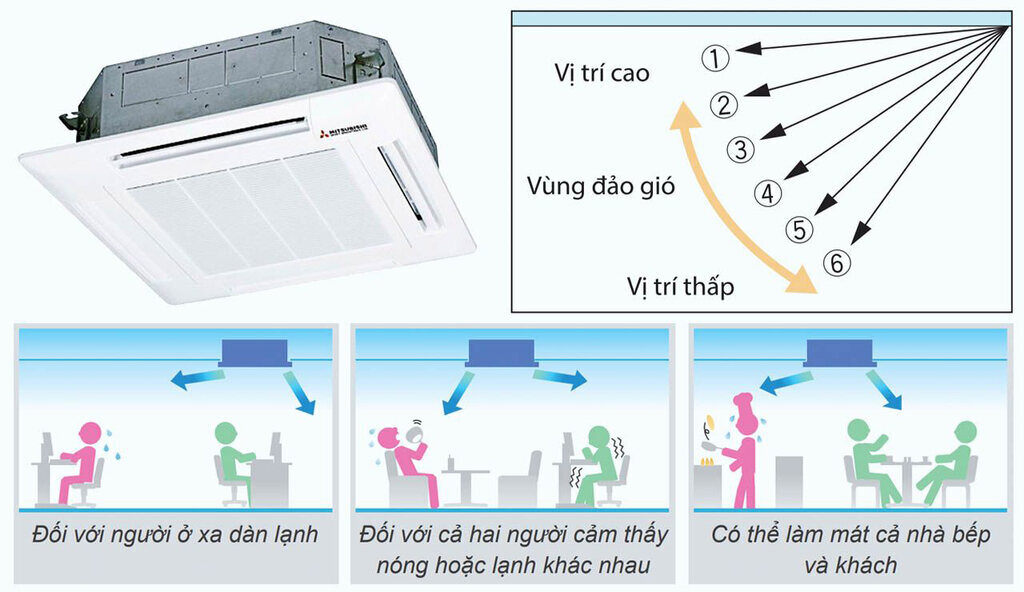 Cánh đảo gió có thể điều khiển được từ vị trí cao đến thấp một cách độc lập