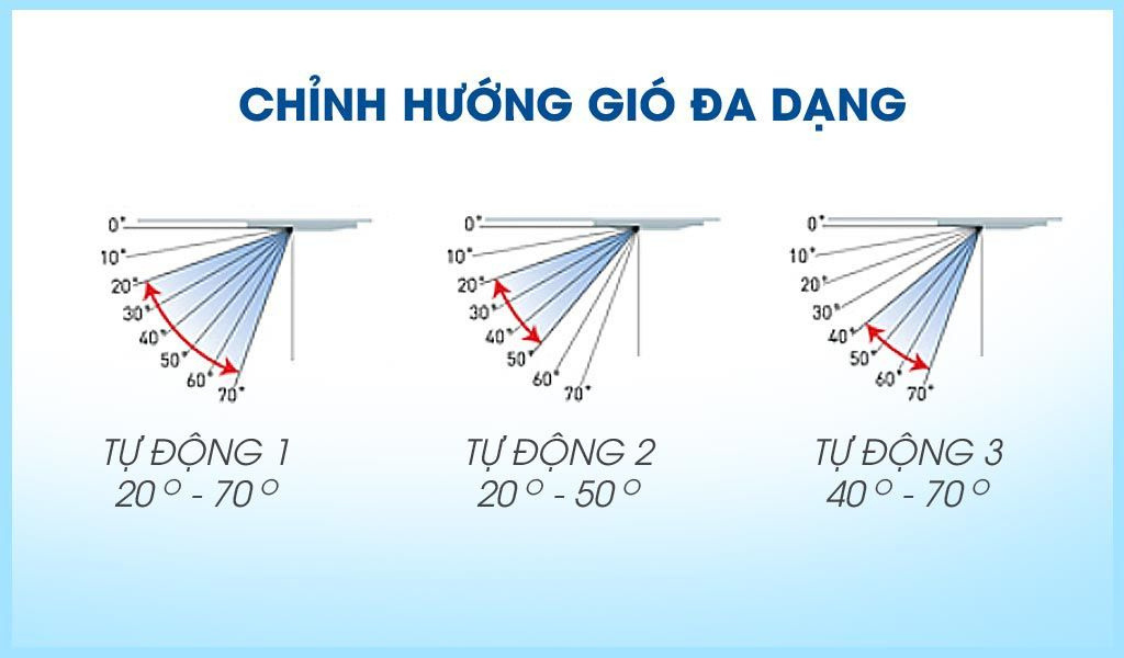 3 chế độ chỉnh huớng gió thổi để tránh gió lạnh thổi trực tiếp vào người