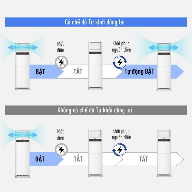 Máy sẽ tự động tiếp tục hoạt động như trước khi mất điện