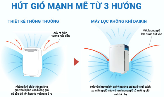 Thiết kế 3 miệng hút gió (trước, trái, phải) cho phép hút vào một lượng lớn không khí