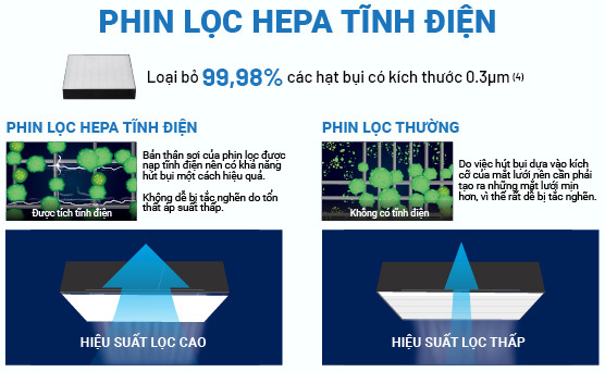 Phin lọc tĩnh điện HEPA loại bỏ lên đến 99.98% các hạt bụi mịn