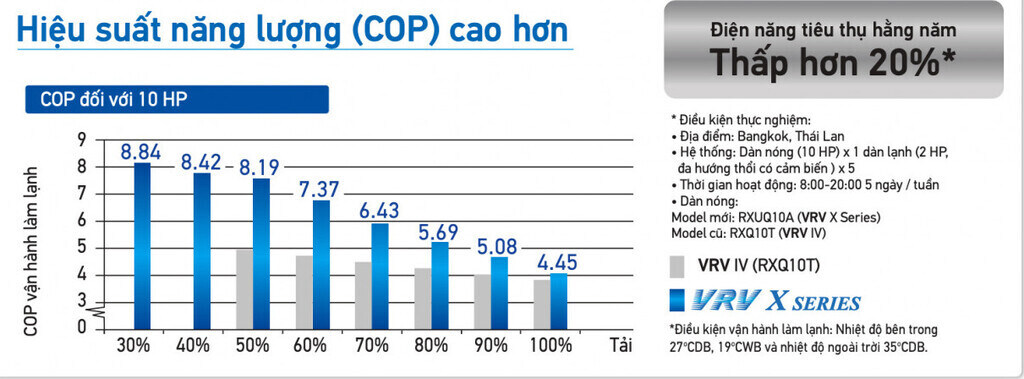 Hiệu suất năng lượng (COP) cao hơn