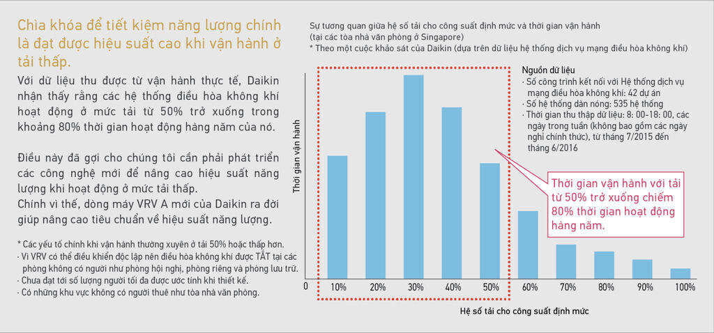 Đạt được hiệu suất cao khi vận hành ở tải thấp giúp tiết kiệm năng lượng