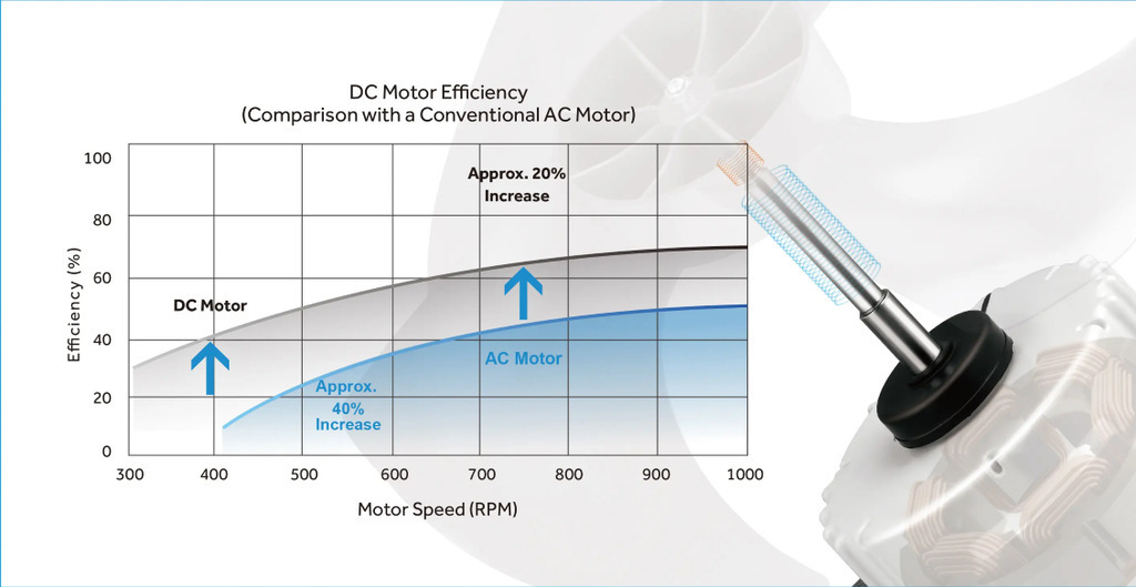 Động cơ quạt DC hiệu quả hơn so với động cơ quạt AC thông thường