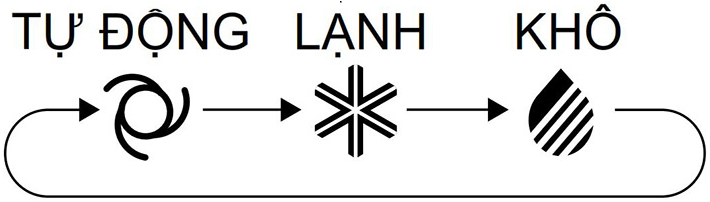 Các ký hiệu chế độ làm khô hay hút ẩm trên remote điều khiển