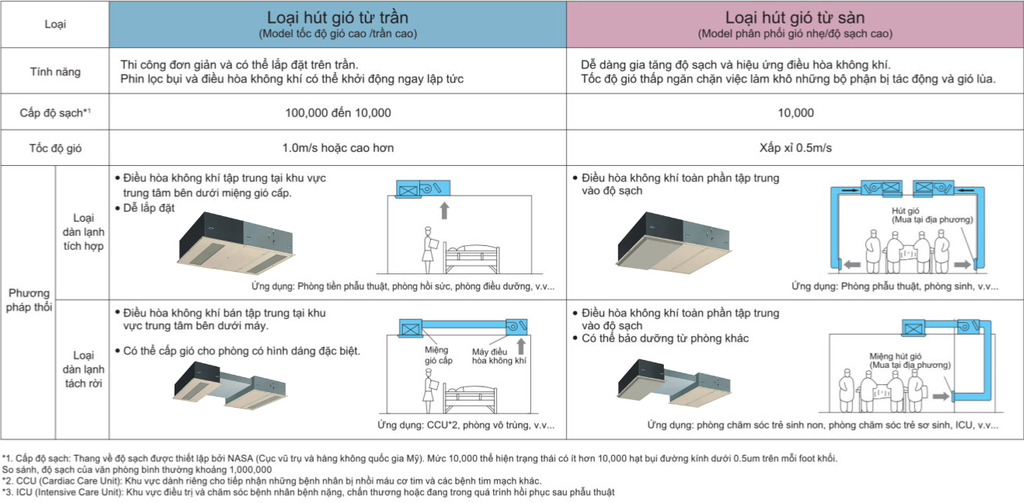 Ví dụ về lắp đặt theo loại dàn lạnh (dành cho bệnh viện)