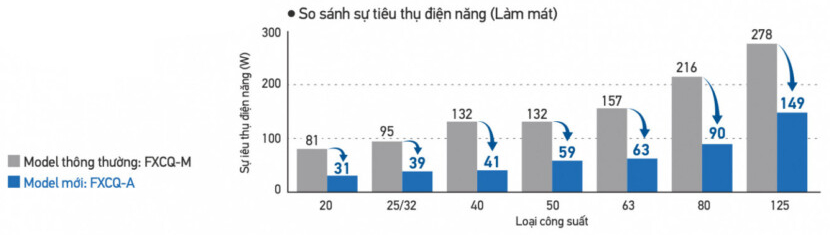 Phát triển ống trao đổi nhiệt nhỏ và động cơ quạt DC làm giảm mức tiêu thụ điện năng