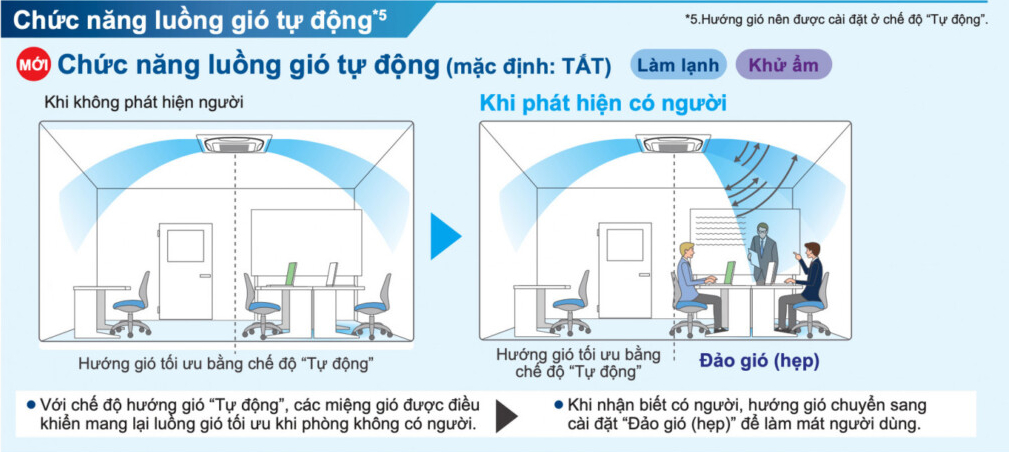 Hướng gió tối ưu khi có người và khi không có người