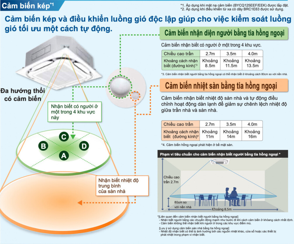 Công nghệ cảm biến kép nhận diện người và nhận biết nhiệt độ sàn giúp cho việc kiểm soát luồng gió tối ưu