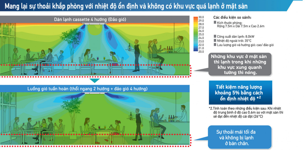 Luồng gió tuần hoàn giúp ổn định nhiệt độ và mặt sàn không quá lạnh