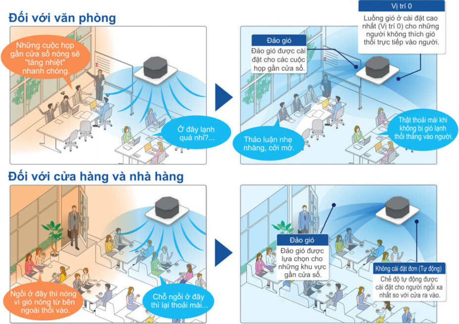 Hướng gió có thể được điều chỉnh theo cách bố trí của phòng 