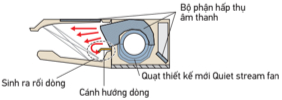 Sử dụng quạt thiết kế mới “Quiet Stream Fan”