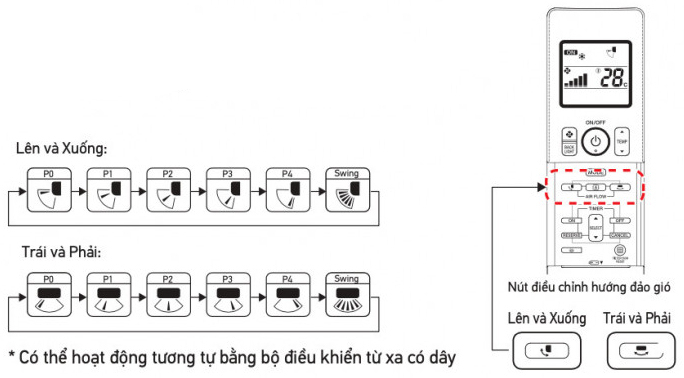 Tự do lựa chọn các hướng đảo gió bằng bộ điều khiển từ xa