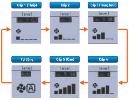 Kiểm soát lưu lượng gió 5 cấp và chế độ tự động