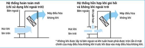 Chế độ hút khí ngoài trời