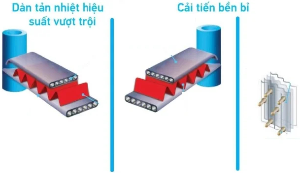 Dàn nóng được trang bị dàn tản nhiệt PFC giúp hoạt động bền bỉ không lo bị hư hỏng