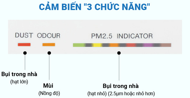 Cảm biến "3 chức năng" giúp nhanh chóng phát hiện bụi thường, bụi mịn (PM2.5) và mùi hôi