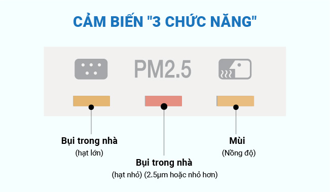 Cảm biến "3 chức năng" giúp nhanh chóng phát hiện bụi thường, bụi mịn (PM2.5) và mùi hôi