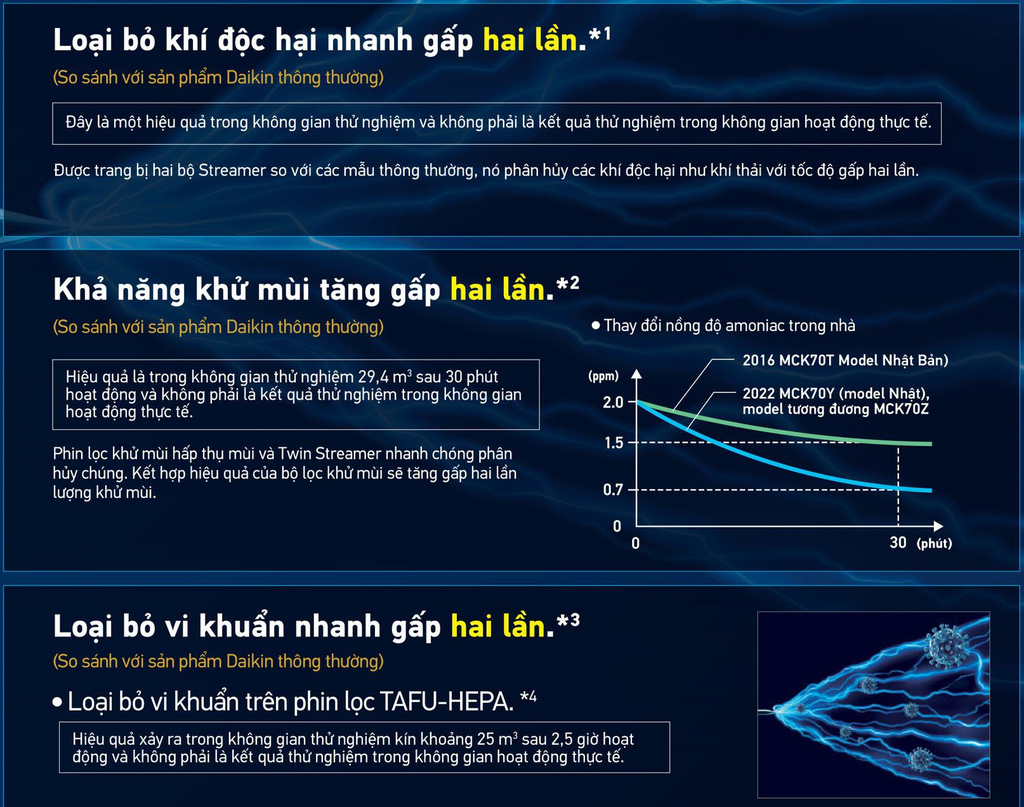 Tăng gấp 2 lần sức mạnh cho các chất độc hại và mùi hôi