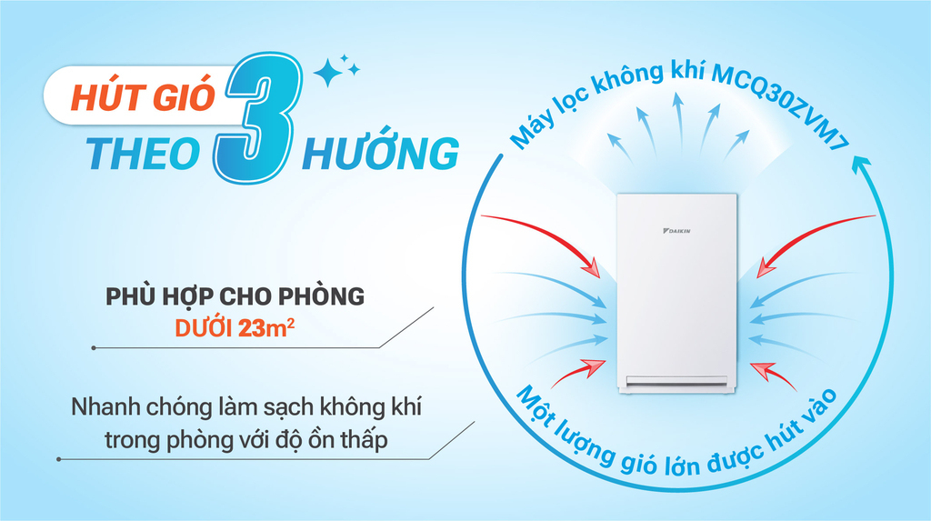 Thiết kế 3 miệng hút gió (trước, trái, phải) cho phép hút vào một lượng lớn không khí