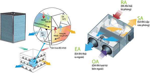 Hệ thống cho phép thu hồi nhiệt từ không khí thải để làm mát hoặc sưởi ấm không khí cấp mới