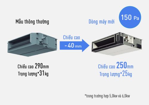 Thiết kế dàn lạnh mới hoàn toàn chiều cao chỉ còn 250 mm