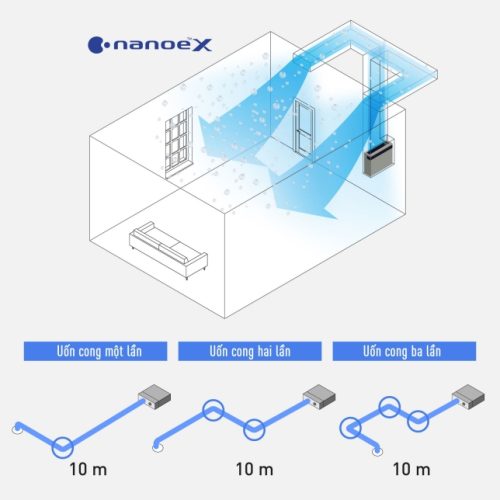 Hiệu quả Nanoe™ X ngay cả khi đi qua nhiều hình dạng ống dẫn có độ dài lên đến 10 mét