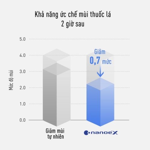 Chế độ quạt nanoe™ X mới giúp làm giảm 0,7 cấp độ mùi bám dính