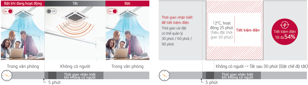 Máy lạnh âm trần LG 3 HP ZTNQ30GNLE0