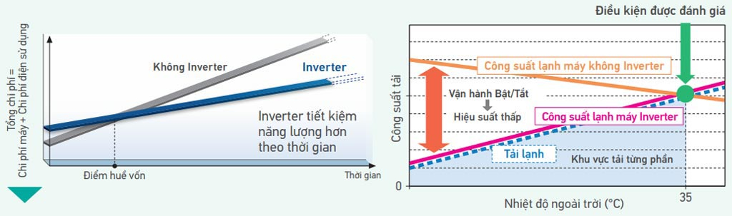 Hinh ảnh mô tả sự khác biệt giữa máy lạnh âm trần Daikin Inverter và không Inverter